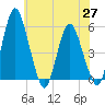 Fortescue Creek tide chart for Thursday, May 27, 2021