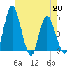 Fortescue Creek tide chart for Friday, May 28, 2021