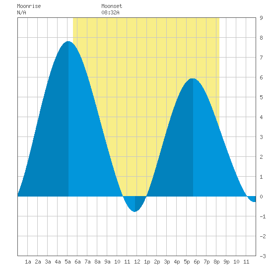 Fortescue Creek tide chart for Saturday, May 29, 2021