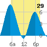 Fortescue Creek tide chart for Saturday, May 29, 2021