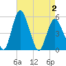 Fortescue Creek tide chart for Sunday, May 2, 2021