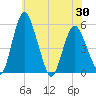 Fortescue Creek tide chart for Sunday, May 30, 2021