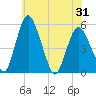 Fortescue Creek tide chart for Monday, May 31, 2021