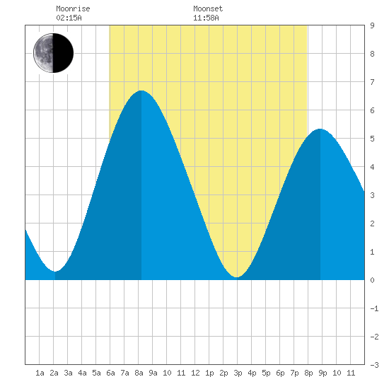 Fortescue Creek tide chart for Monday, May 3, 2021