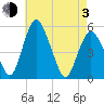 Fortescue Creek tide chart for Monday, May 3, 2021