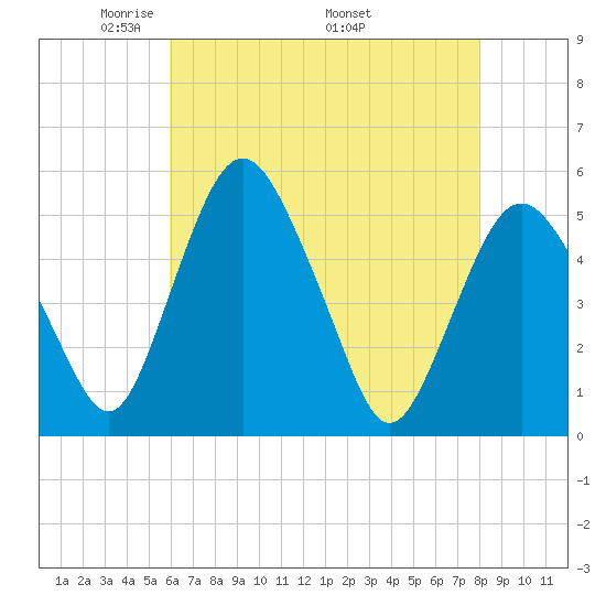 Fortescue Creek tide chart for Tuesday, May 4, 2021