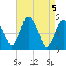 Fortescue Creek tide chart for Wednesday, May 5, 2021