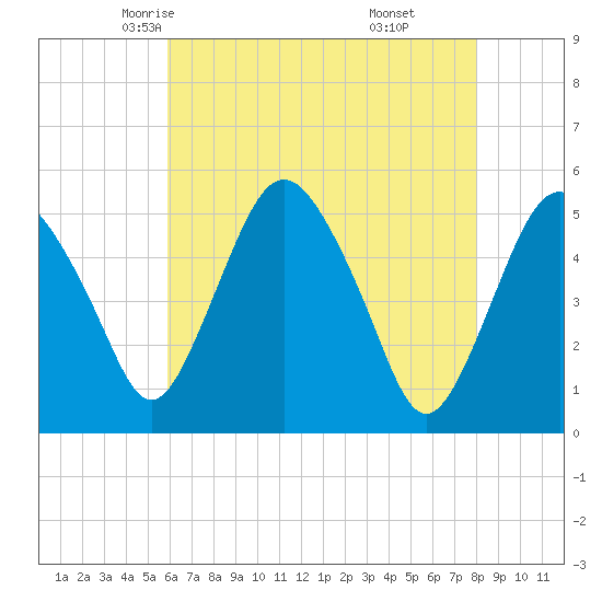 Fortescue Creek tide chart for Thursday, May 6, 2021