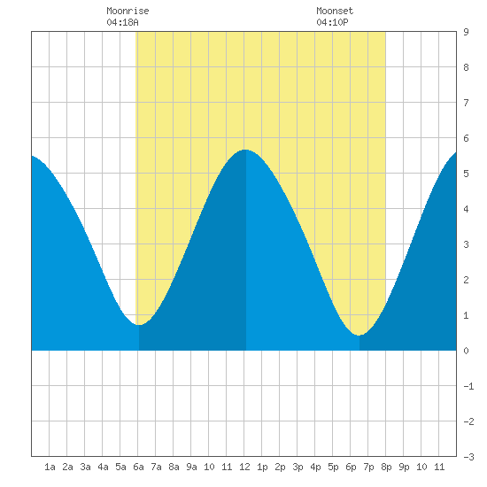Fortescue Creek tide chart for Friday, May 7, 2021