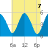 Fortescue Creek tide chart for Friday, May 7, 2021