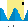 Fortescue Creek tide chart for Saturday, May 8, 2021