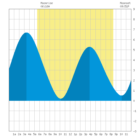 Fortescue Creek tide chart for Friday, June 11, 2021