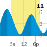 Fortescue Creek tide chart for Friday, June 11, 2021