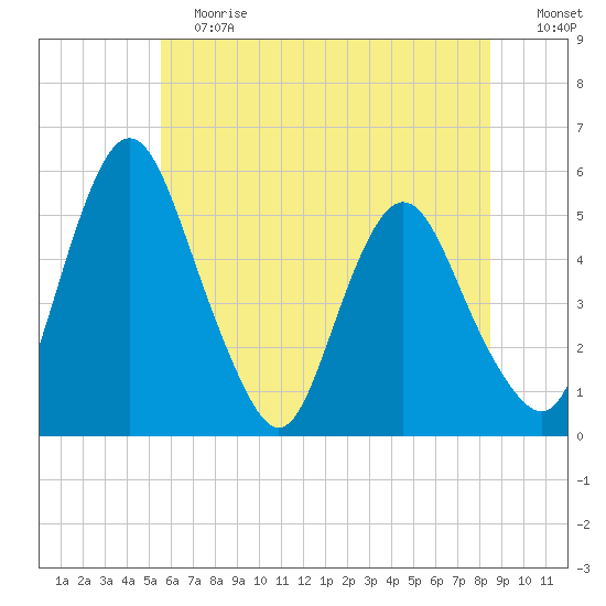 Fortescue Creek tide chart for Saturday, June 12, 2021
