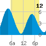 Fortescue Creek tide chart for Saturday, June 12, 2021