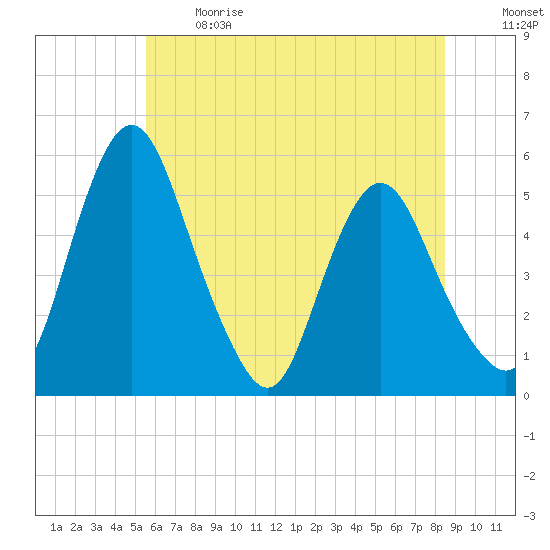 Fortescue Creek tide chart for Sunday, June 13, 2021