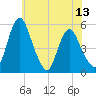 Fortescue Creek tide chart for Sunday, June 13, 2021