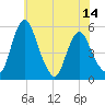 Fortescue Creek tide chart for Monday, June 14, 2021