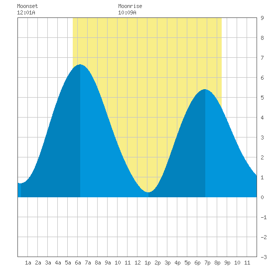 Fortescue Creek tide chart for Tuesday, June 15, 2021