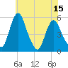 Fortescue Creek tide chart for Tuesday, June 15, 2021