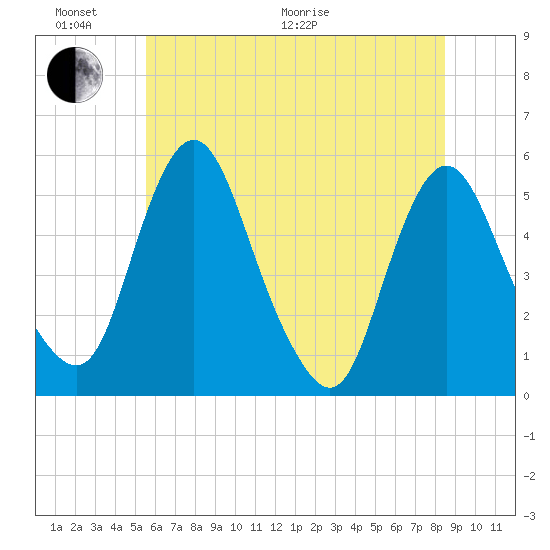 Fortescue Creek tide chart for Thursday, June 17, 2021