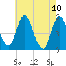 Fortescue Creek tide chart for Friday, June 18, 2021