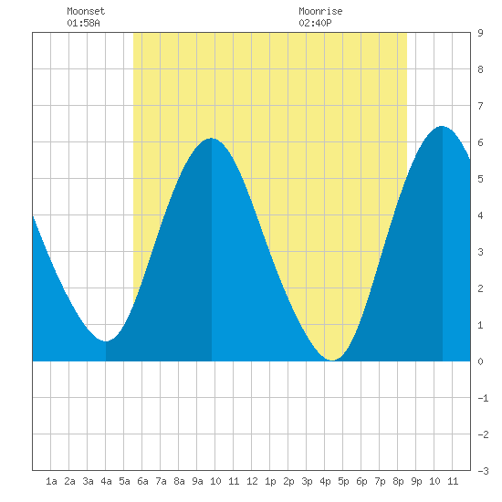 Fortescue Creek tide chart for Saturday, June 19, 2021