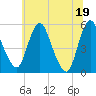 Fortescue Creek tide chart for Saturday, June 19, 2021