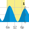 Fortescue Creek tide chart for Tuesday, June 1, 2021
