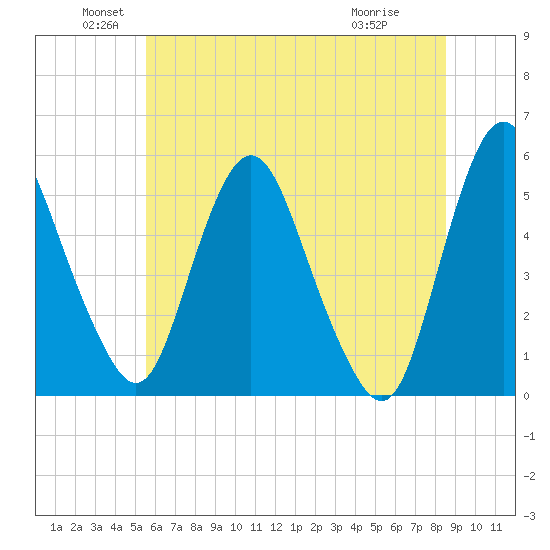 Fortescue Creek tide chart for Sunday, June 20, 2021