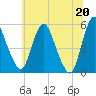 Fortescue Creek tide chart for Sunday, June 20, 2021