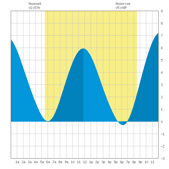 Fortescue Creek tide chart for Monday, June 21, 2021
