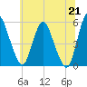 Fortescue Creek tide chart for Monday, June 21, 2021