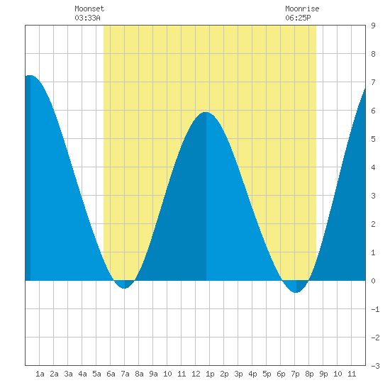 Fortescue Creek tide chart for Tuesday, June 22, 2021