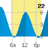 Fortescue Creek tide chart for Tuesday, June 22, 2021
