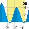 Fortescue Creek tide chart for Wednesday, June 23, 2021