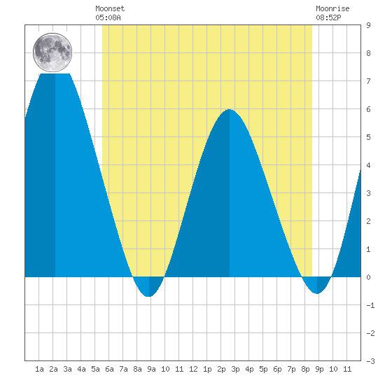 Fortescue Creek tide chart for Thursday, June 24, 2021