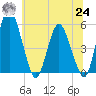 Fortescue Creek tide chart for Thursday, June 24, 2021