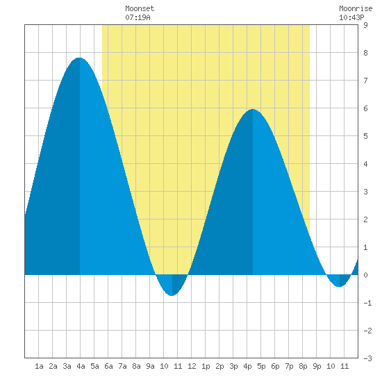 Fortescue Creek tide chart for Saturday, June 26, 2021