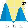 Fortescue Creek tide chart for Sunday, June 27, 2021