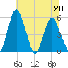 Fortescue Creek tide chart for Monday, June 28, 2021