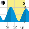 Fortescue Creek tide chart for Wednesday, June 2, 2021