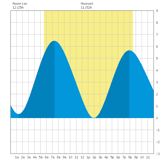 Fortescue Creek tide chart for Wednesday, June 30, 2021