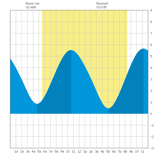 Fortescue Creek tide chart for Friday, June 4, 2021