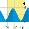 Fortescue Creek tide chart for Friday, June 4, 2021