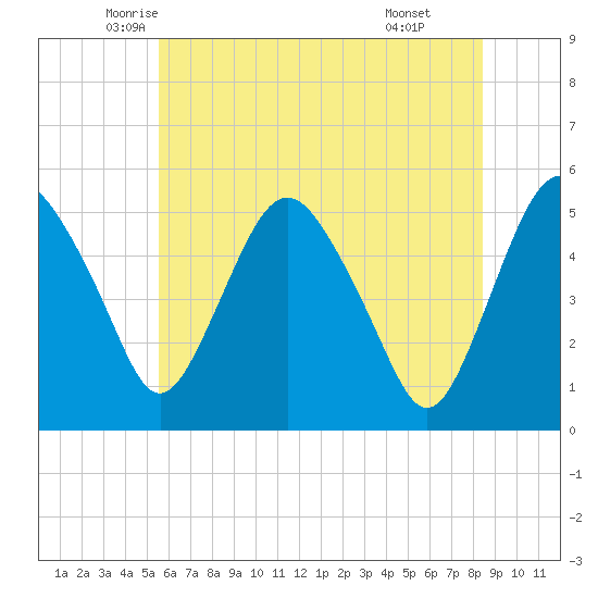 Fortescue Creek tide chart for Saturday, June 5, 2021