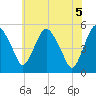 Fortescue Creek tide chart for Saturday, June 5, 2021