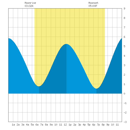 Fortescue Creek tide chart for Sunday, June 6, 2021