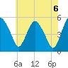 Fortescue Creek tide chart for Sunday, June 6, 2021