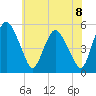 Fortescue Creek tide chart for Tuesday, June 8, 2021